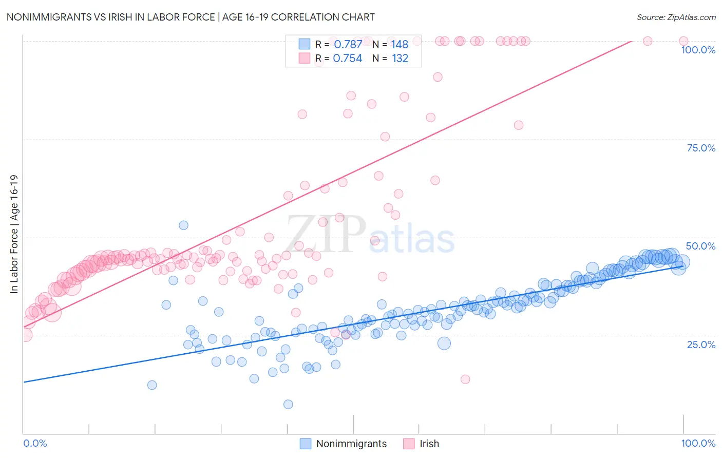 Nonimmigrants vs Irish In Labor Force | Age 16-19