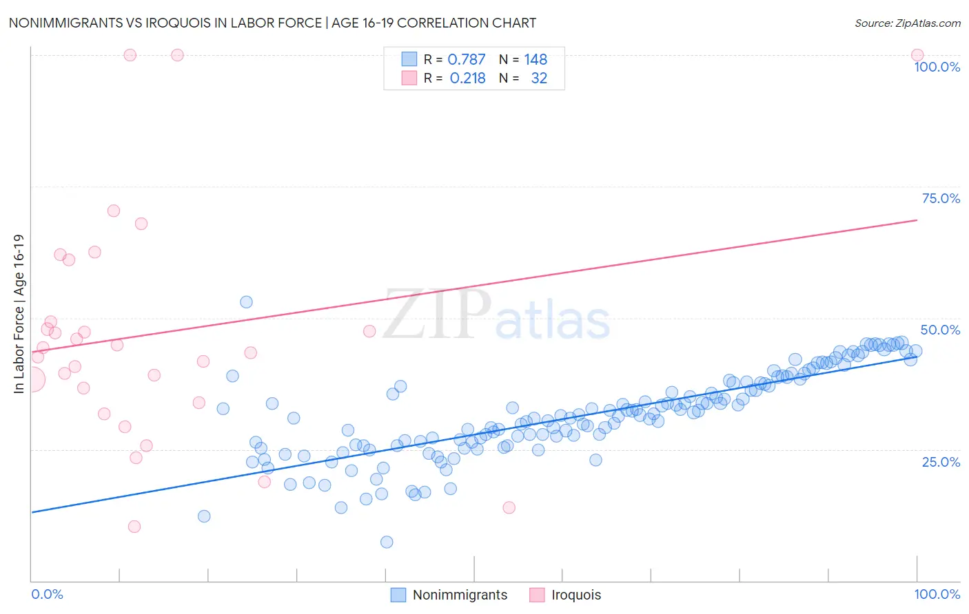 Nonimmigrants vs Iroquois In Labor Force | Age 16-19