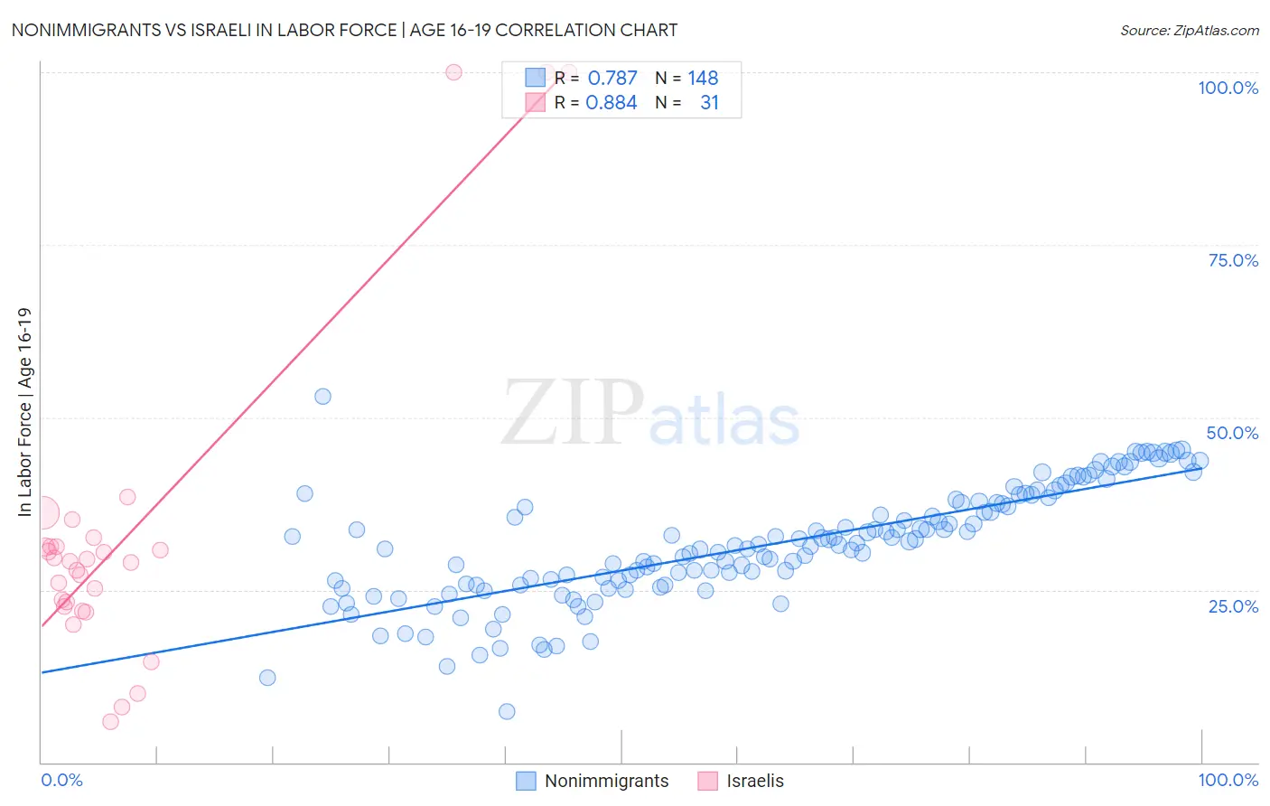 Nonimmigrants vs Israeli In Labor Force | Age 16-19