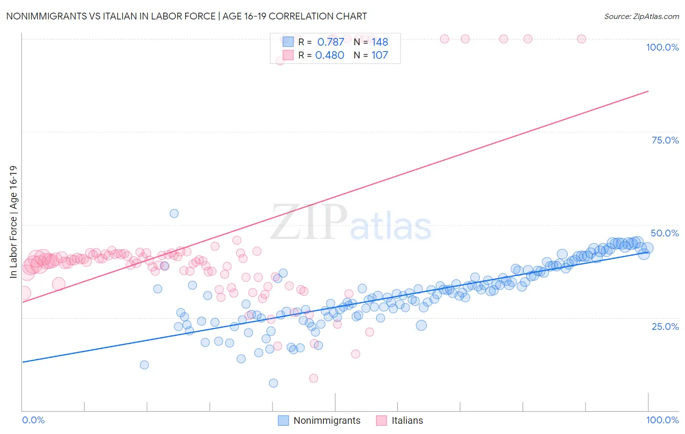 Nonimmigrants vs Italian In Labor Force | Age 16-19