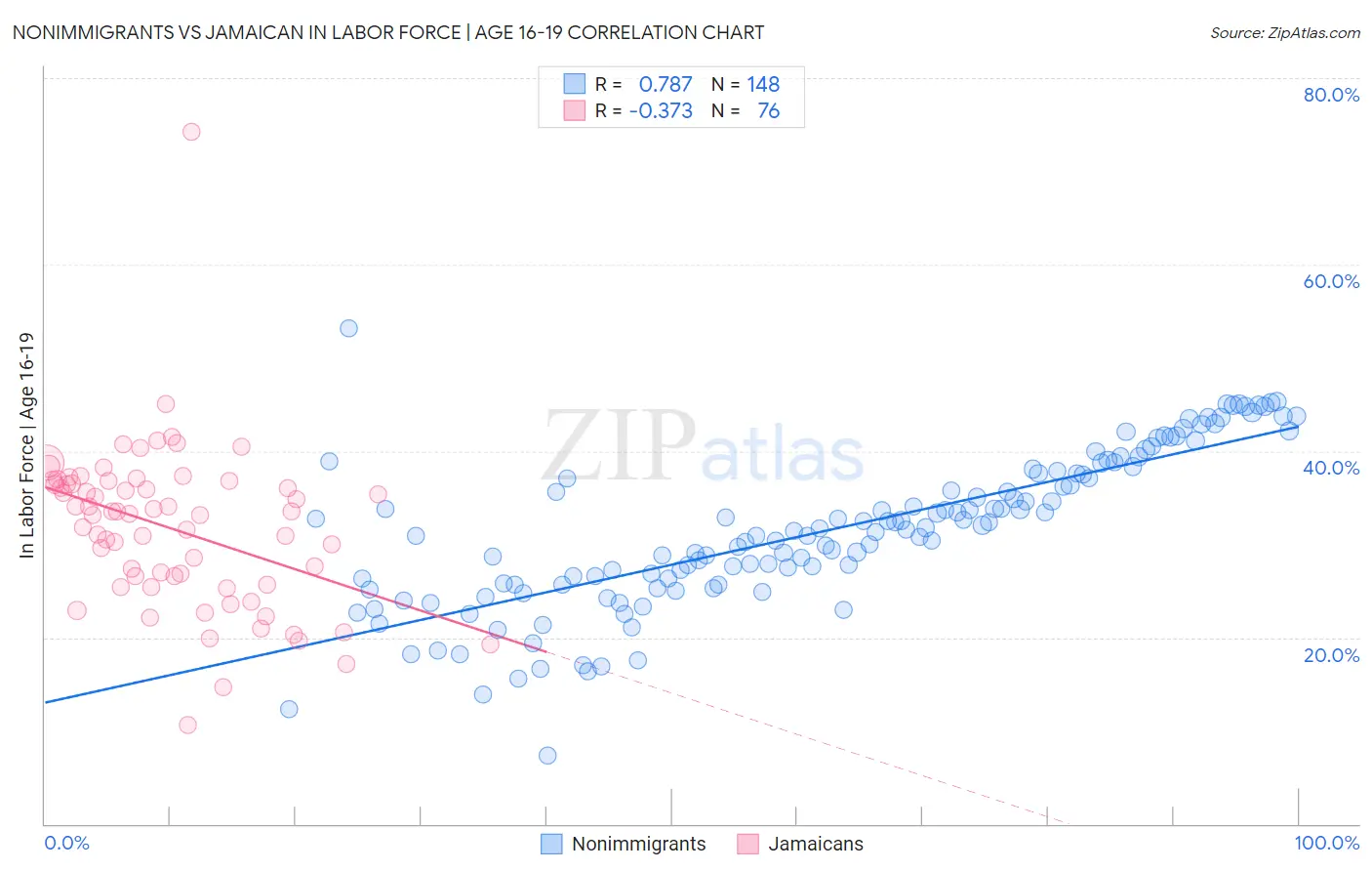 Nonimmigrants vs Jamaican In Labor Force | Age 16-19