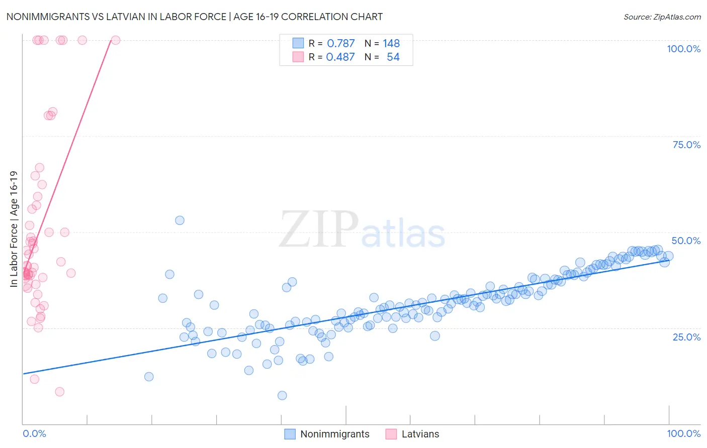 Nonimmigrants vs Latvian In Labor Force | Age 16-19