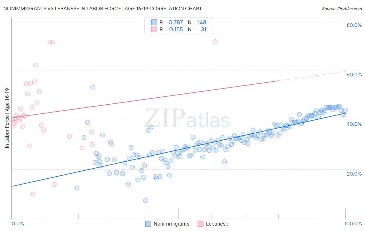 Nonimmigrants vs Lebanese In Labor Force | Age 16-19