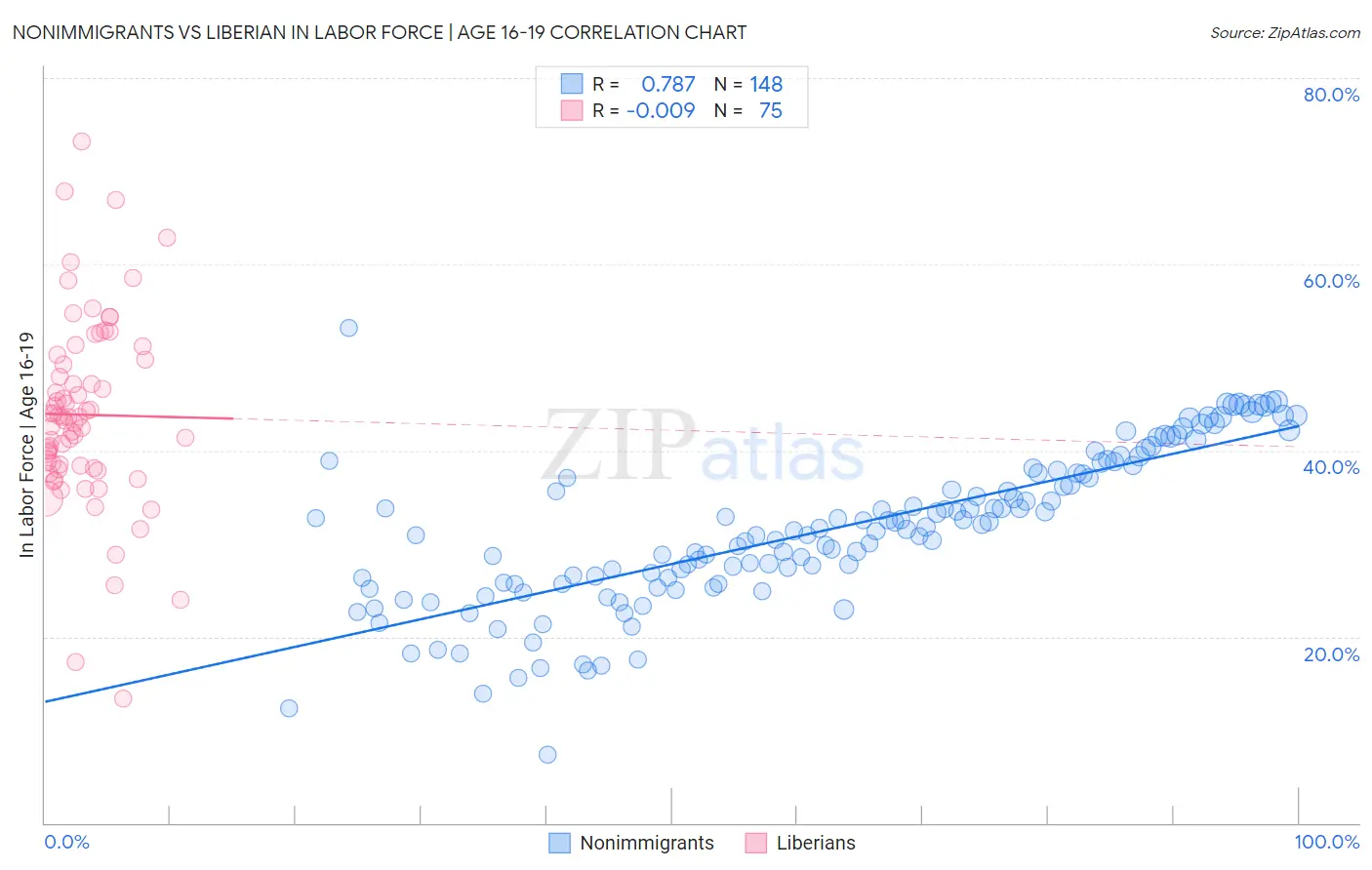 Nonimmigrants vs Liberian In Labor Force | Age 16-19