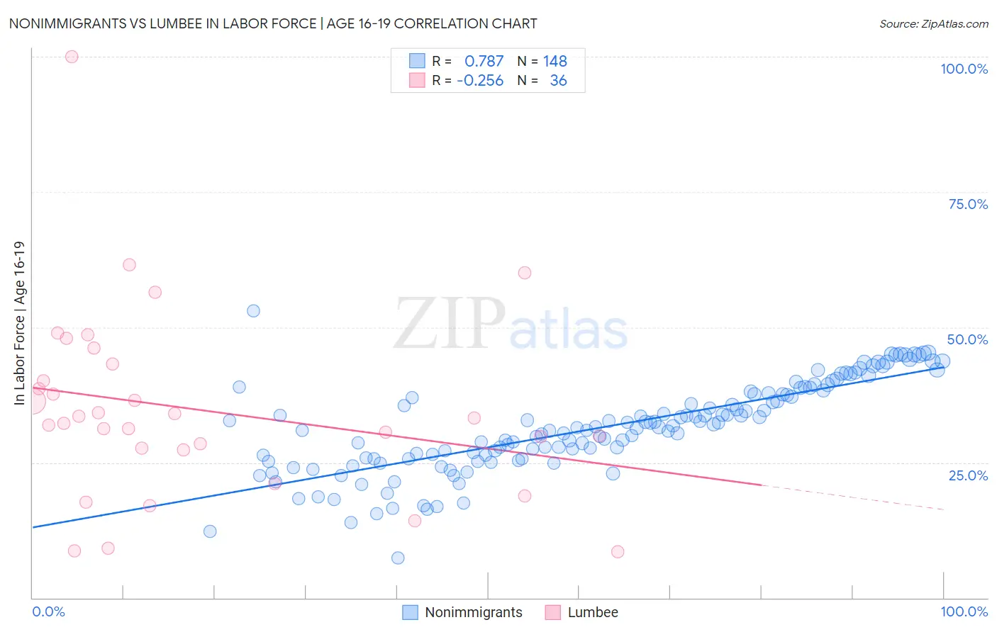 Nonimmigrants vs Lumbee In Labor Force | Age 16-19