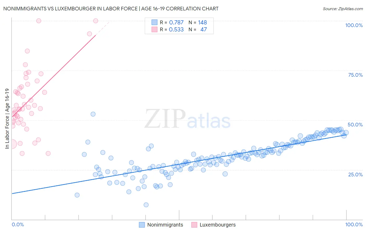 Nonimmigrants vs Luxembourger In Labor Force | Age 16-19