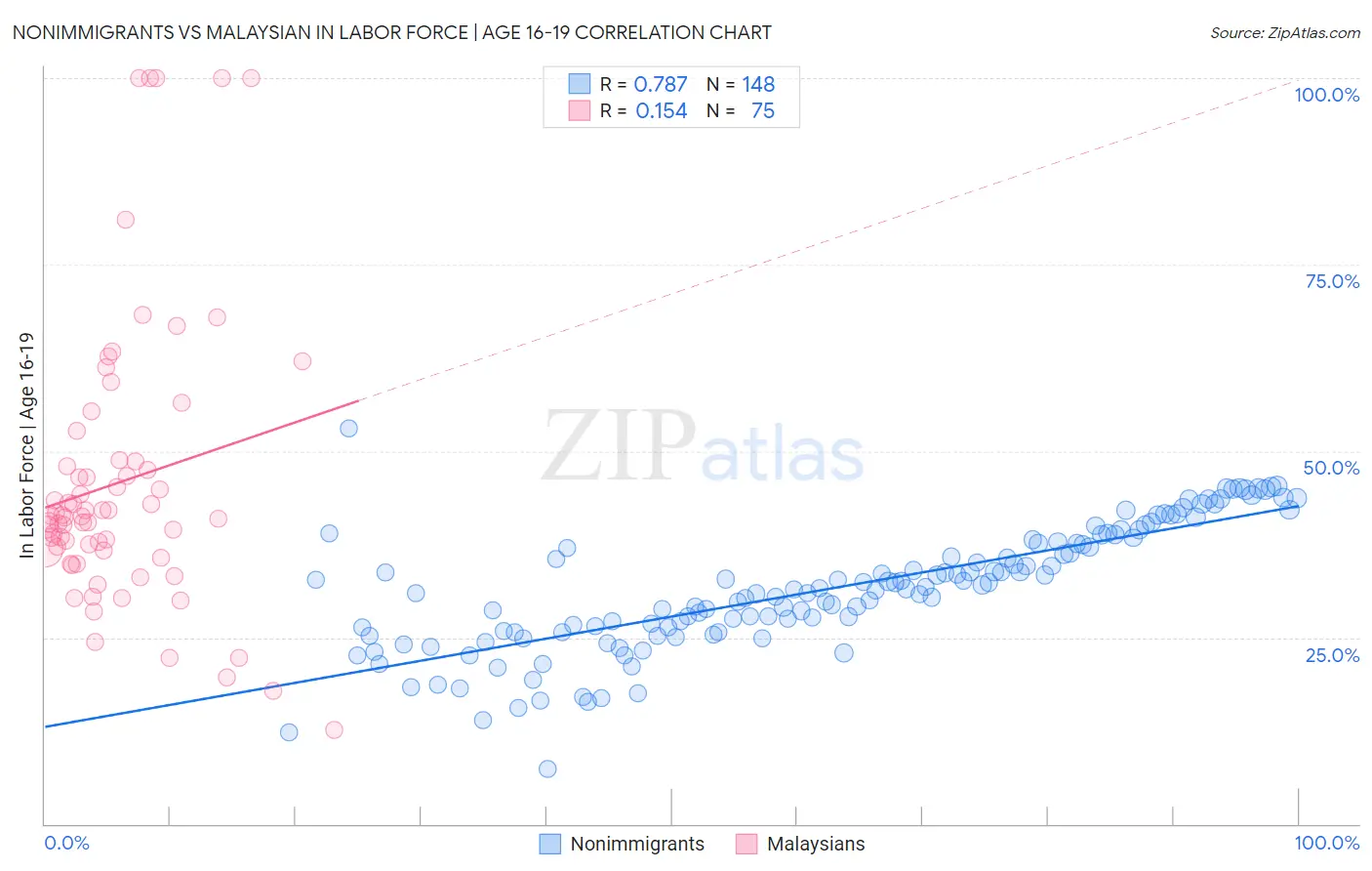 Nonimmigrants vs Malaysian In Labor Force | Age 16-19