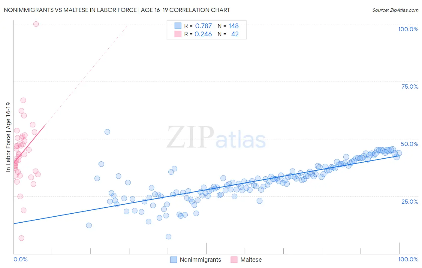 Nonimmigrants vs Maltese In Labor Force | Age 16-19