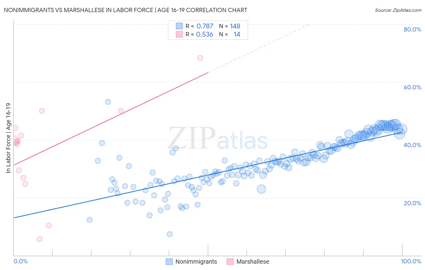 Nonimmigrants vs Marshallese In Labor Force | Age 16-19