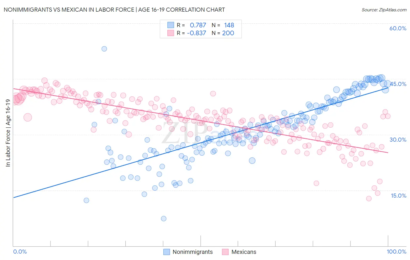 Nonimmigrants vs Mexican In Labor Force | Age 16-19