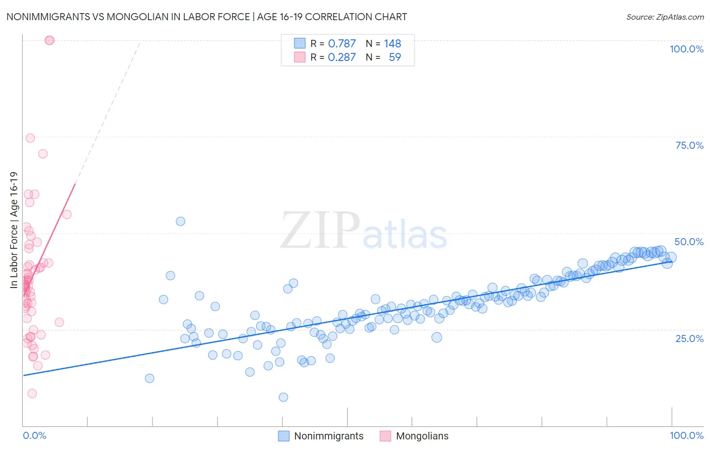 Nonimmigrants vs Mongolian In Labor Force | Age 16-19