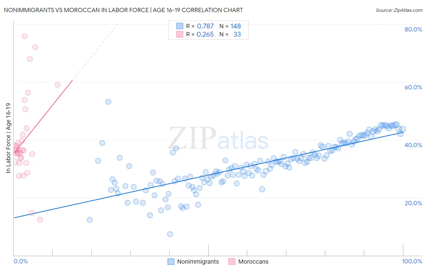 Nonimmigrants vs Moroccan In Labor Force | Age 16-19