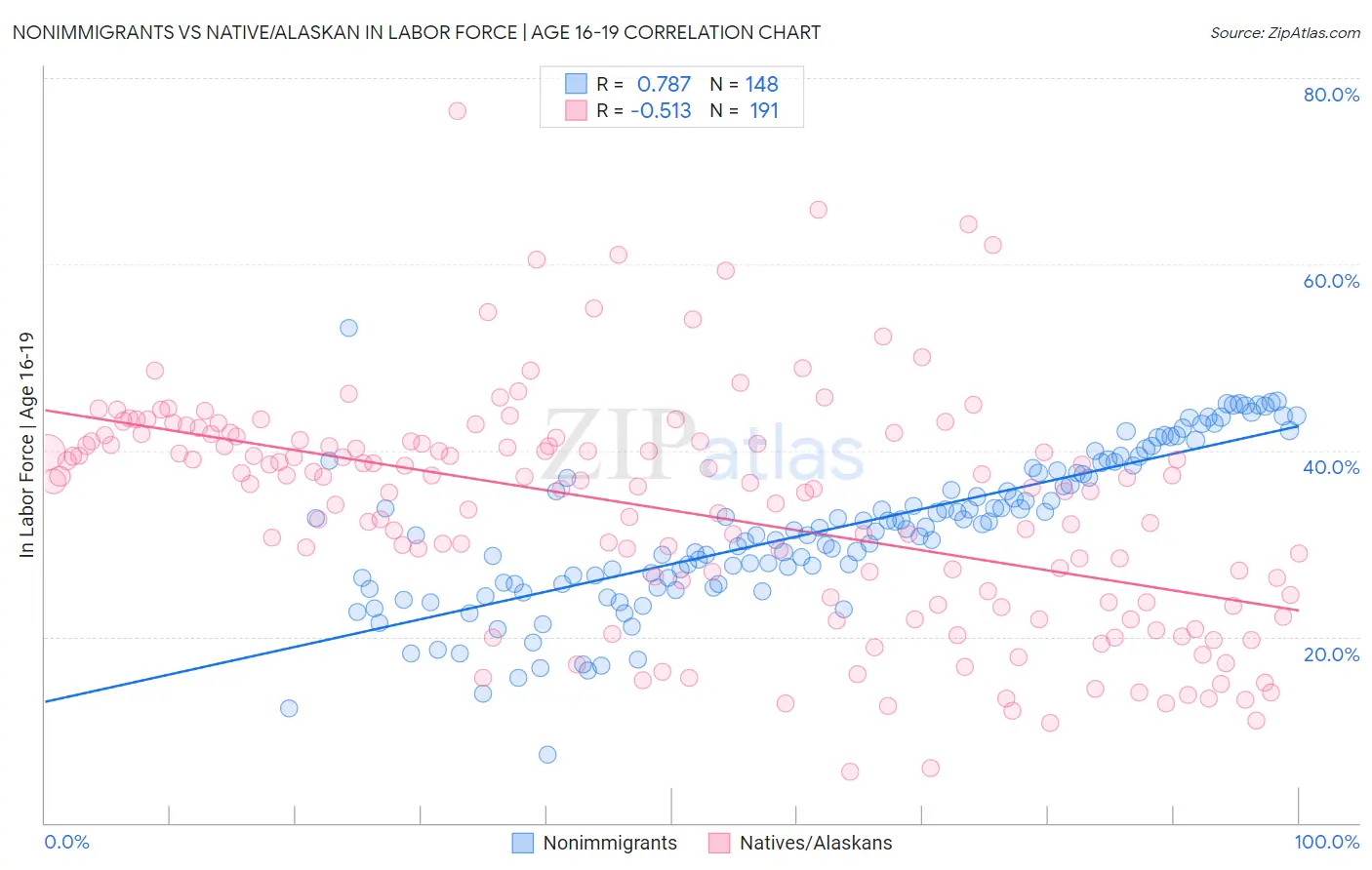 Nonimmigrants vs Native/Alaskan In Labor Force | Age 16-19