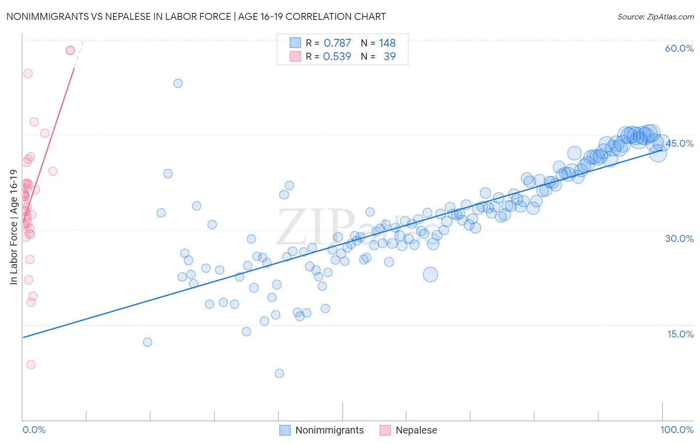 Nonimmigrants vs Nepalese In Labor Force | Age 16-19