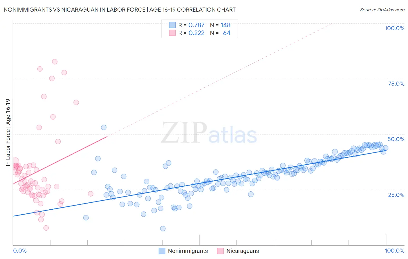 Nonimmigrants vs Nicaraguan In Labor Force | Age 16-19