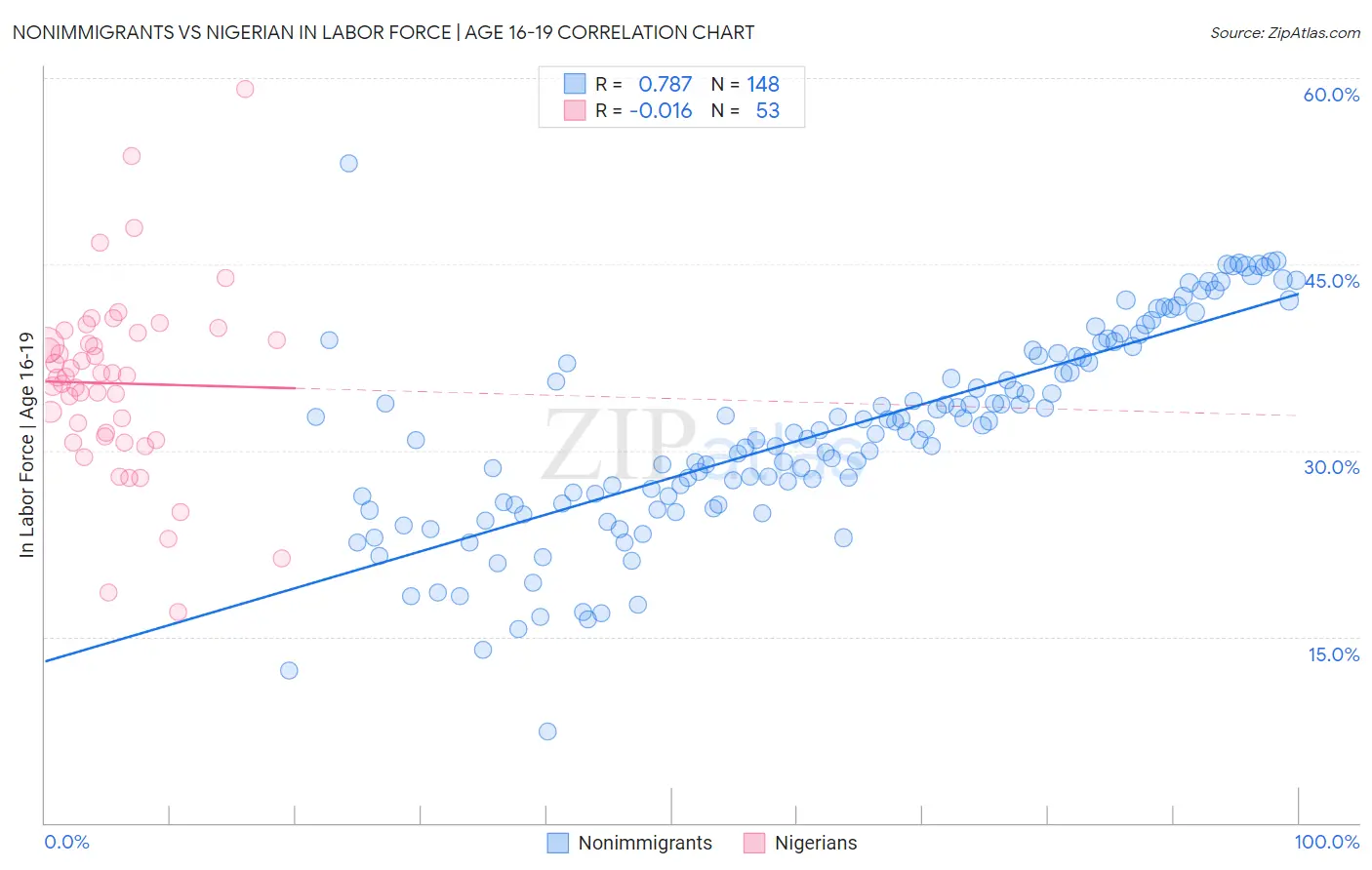 Nonimmigrants vs Nigerian In Labor Force | Age 16-19