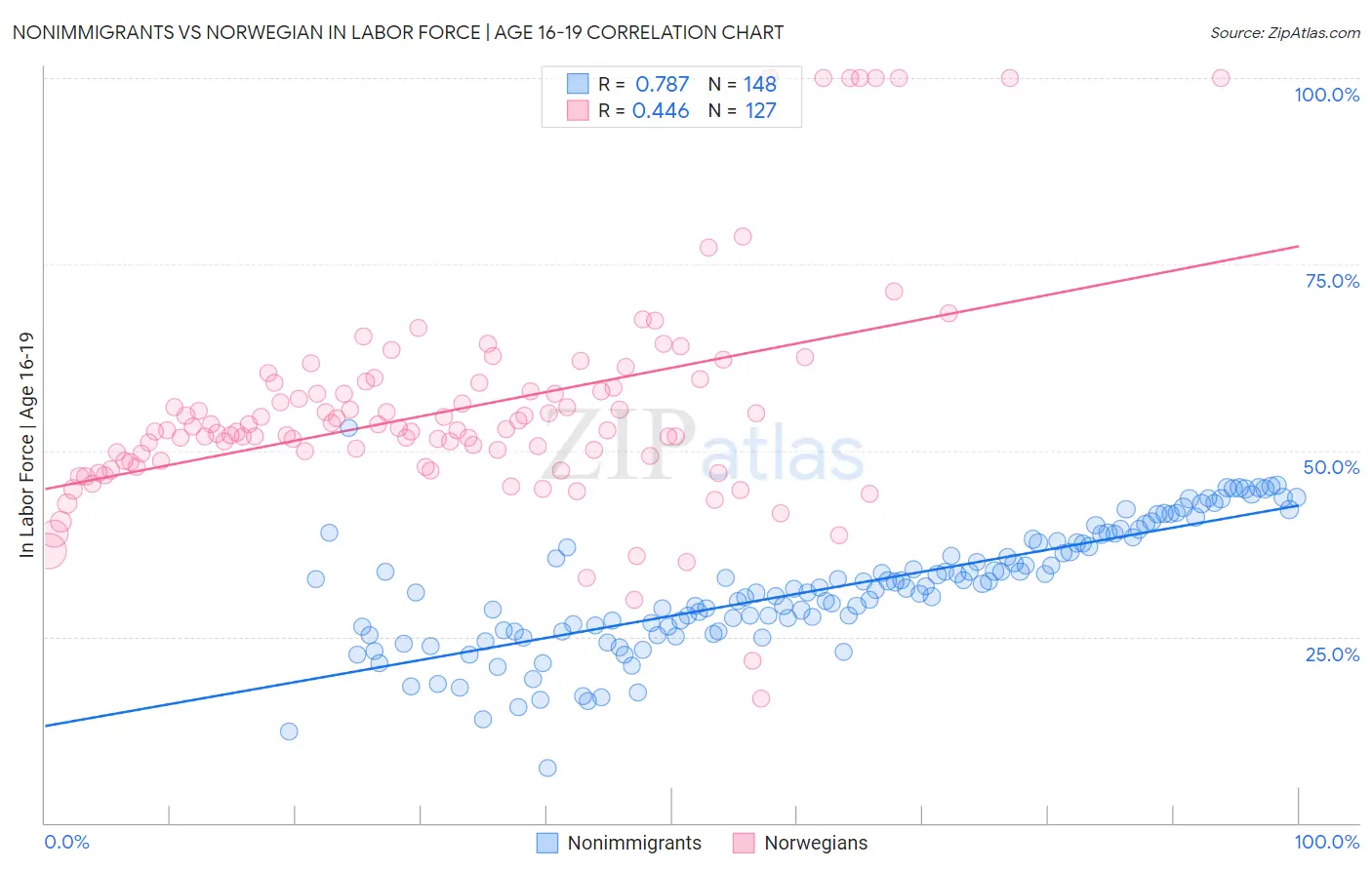 Nonimmigrants vs Norwegian In Labor Force | Age 16-19