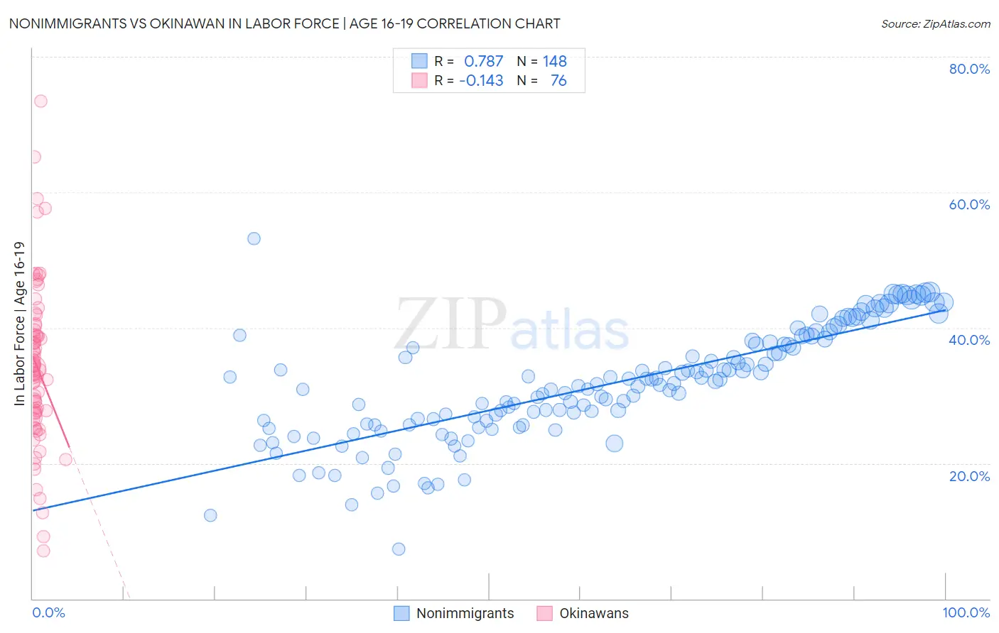 Nonimmigrants vs Okinawan In Labor Force | Age 16-19