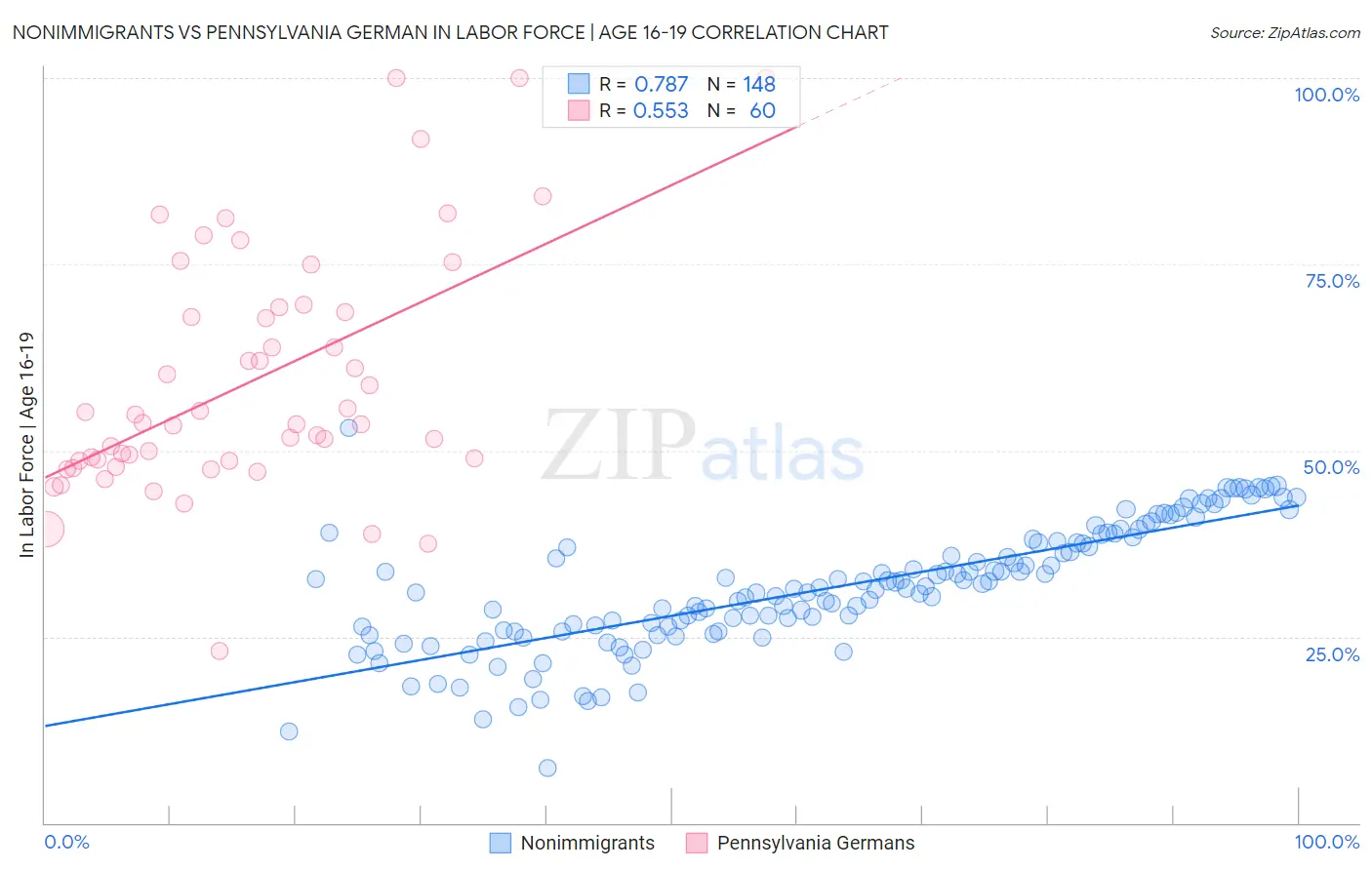Nonimmigrants vs Pennsylvania German In Labor Force | Age 16-19
