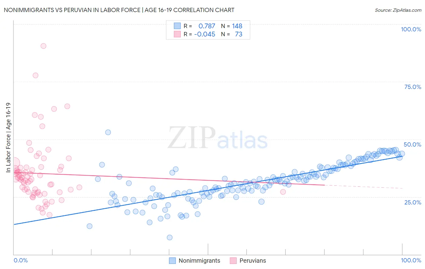 Nonimmigrants vs Peruvian In Labor Force | Age 16-19