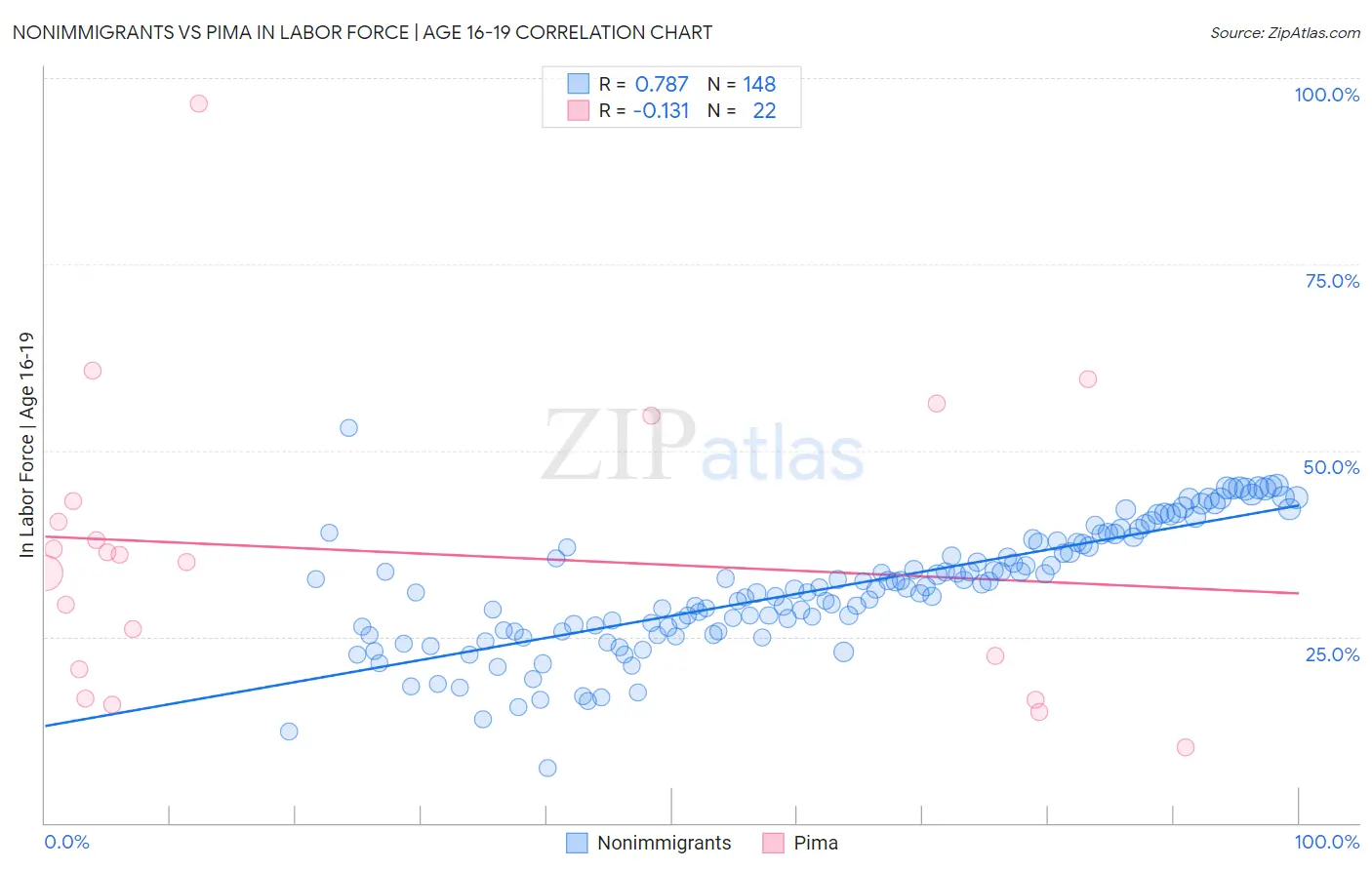 Nonimmigrants vs Pima In Labor Force | Age 16-19