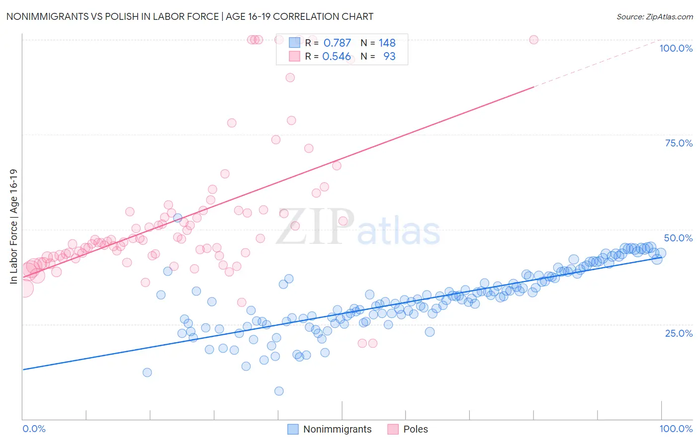 Nonimmigrants vs Polish In Labor Force | Age 16-19
