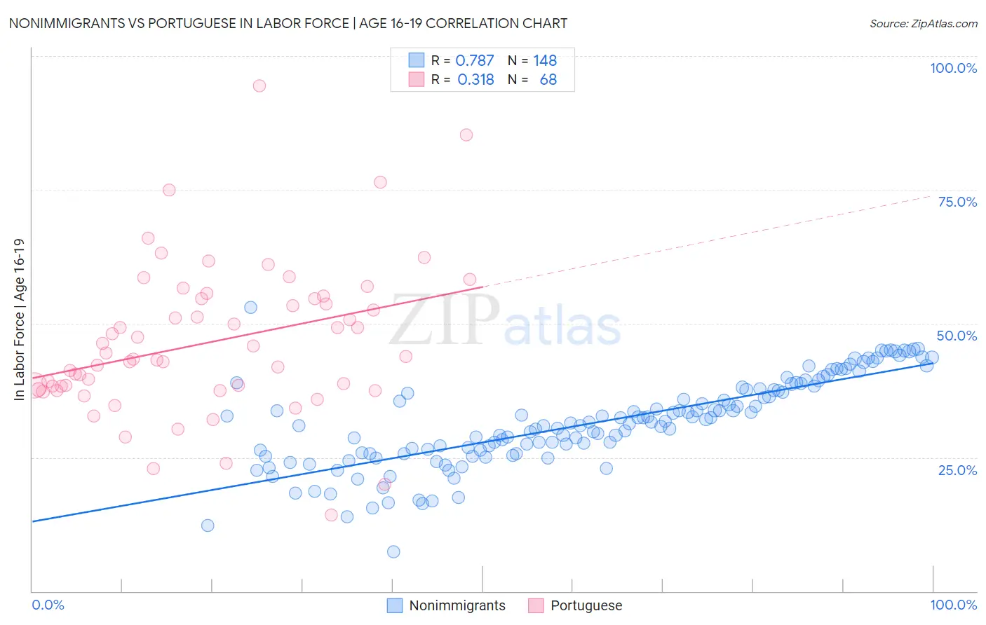 Nonimmigrants vs Portuguese In Labor Force | Age 16-19