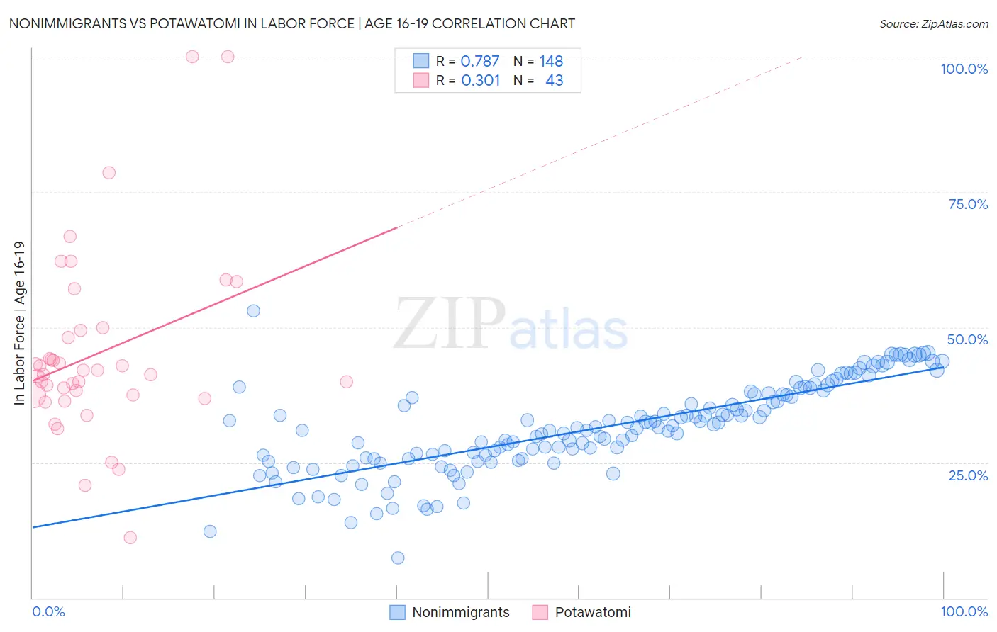 Nonimmigrants vs Potawatomi In Labor Force | Age 16-19