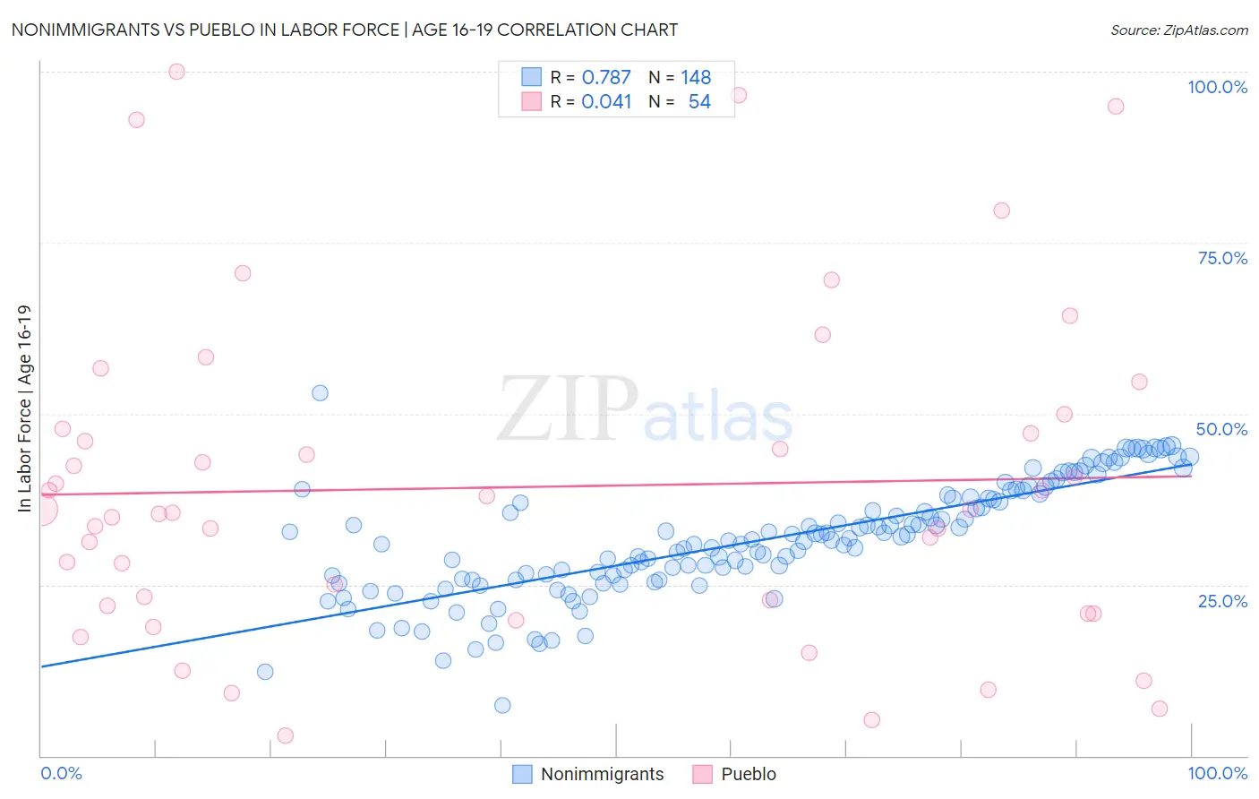 Nonimmigrants vs Pueblo In Labor Force | Age 16-19