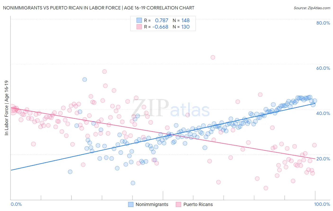 Nonimmigrants vs Puerto Rican In Labor Force | Age 16-19