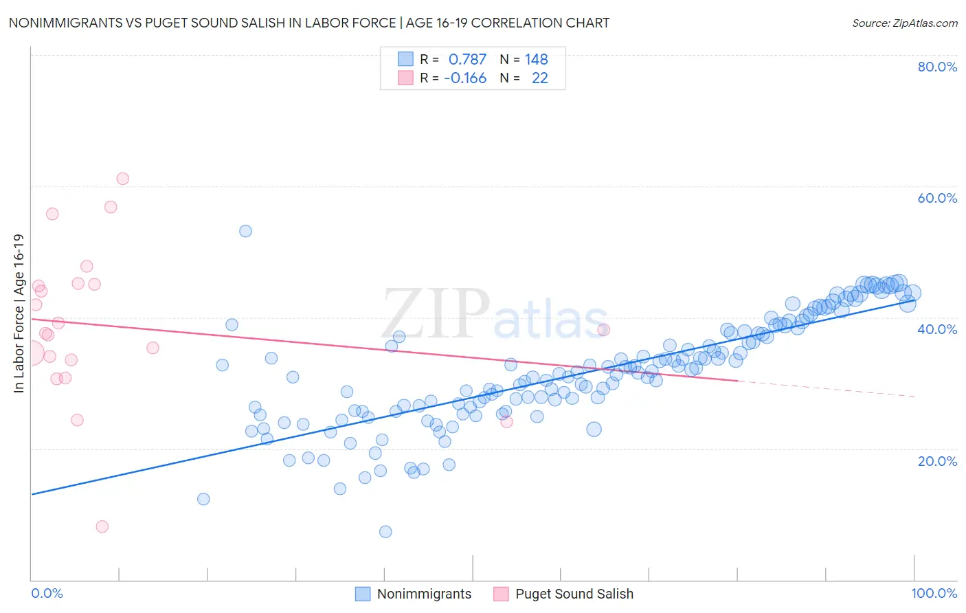 Nonimmigrants vs Puget Sound Salish In Labor Force | Age 16-19