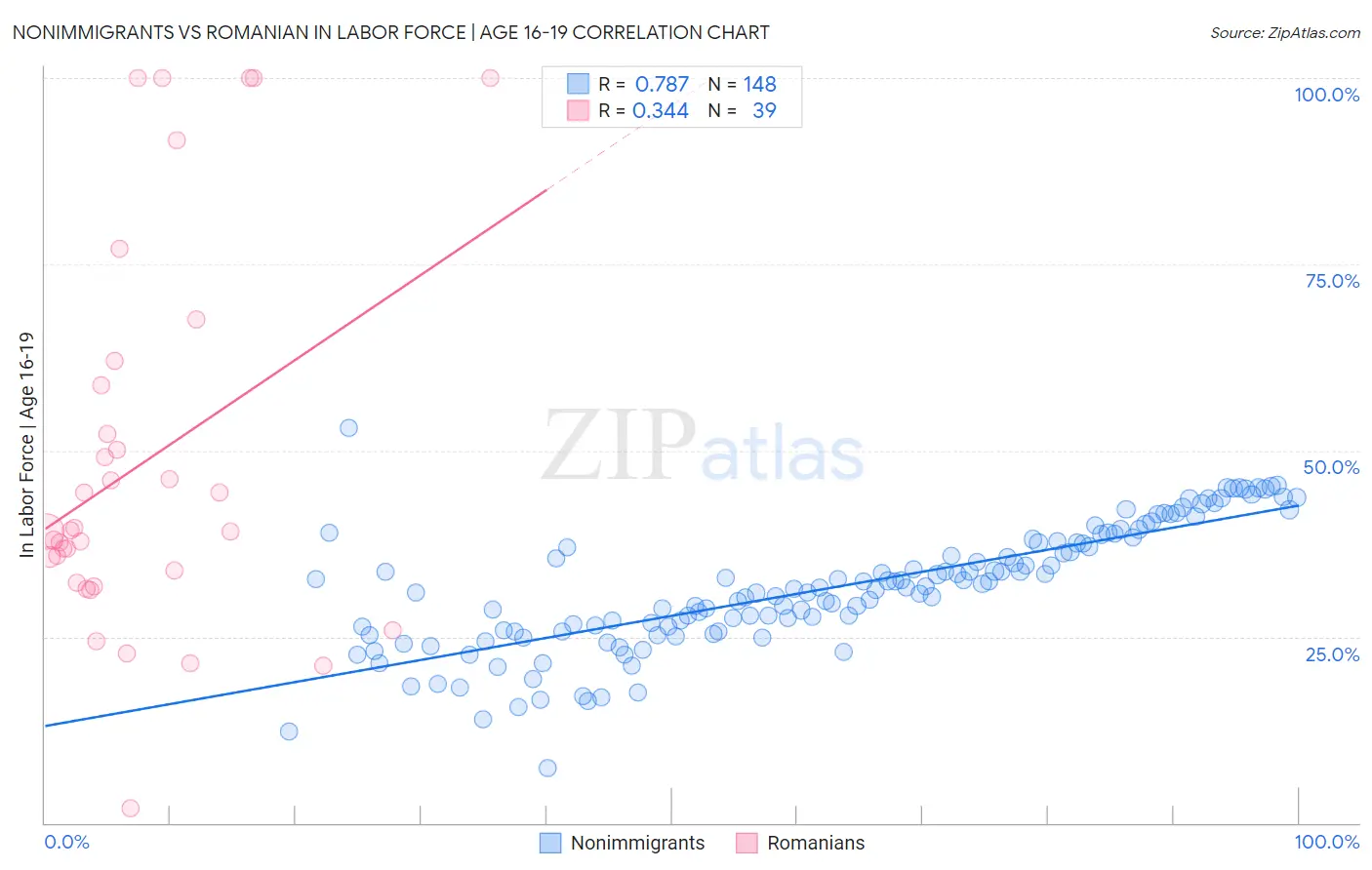 Nonimmigrants vs Romanian In Labor Force | Age 16-19