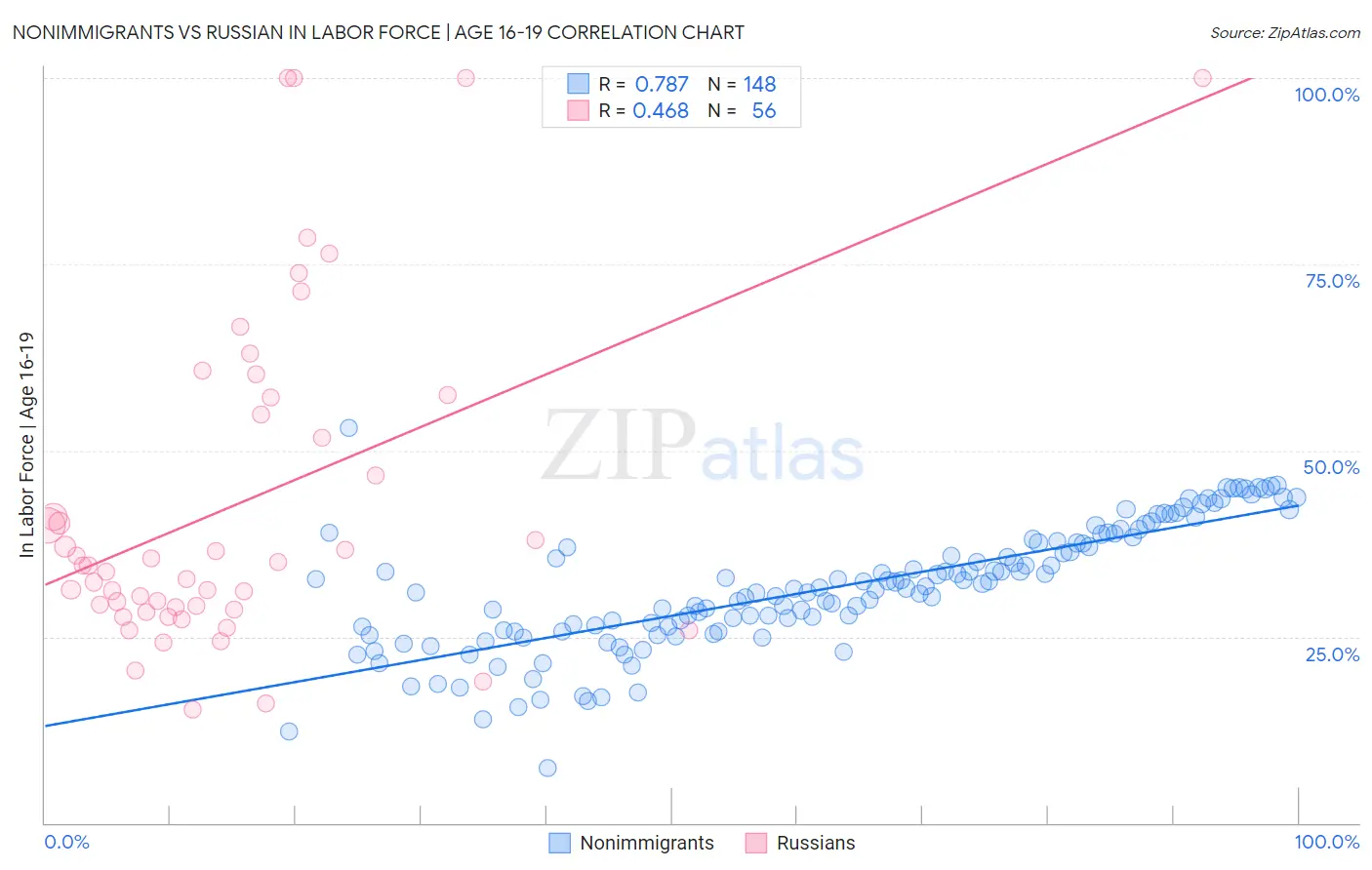 Nonimmigrants vs Russian In Labor Force | Age 16-19