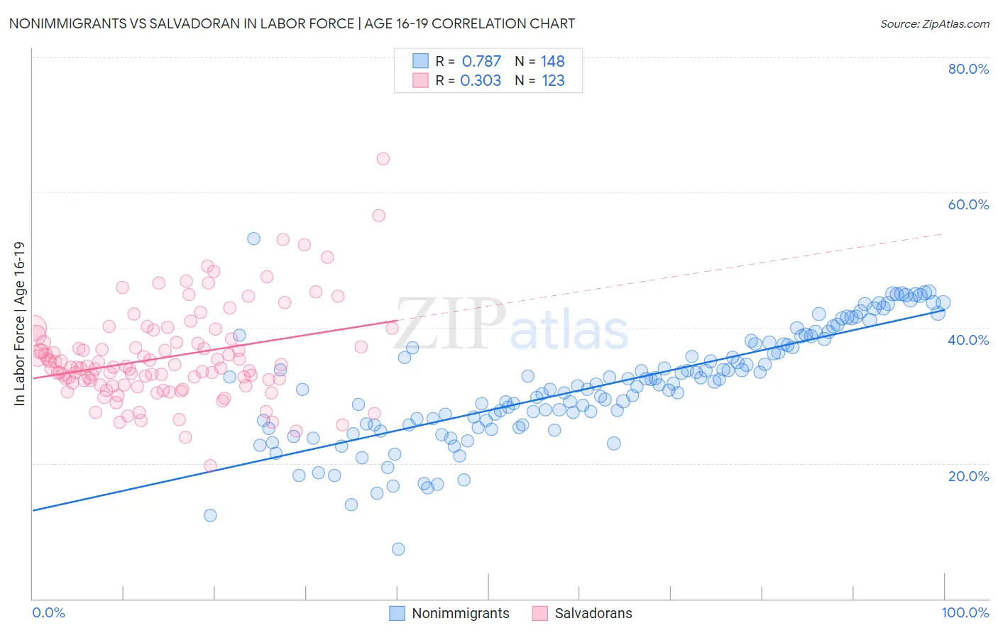 Nonimmigrants vs Salvadoran In Labor Force | Age 16-19