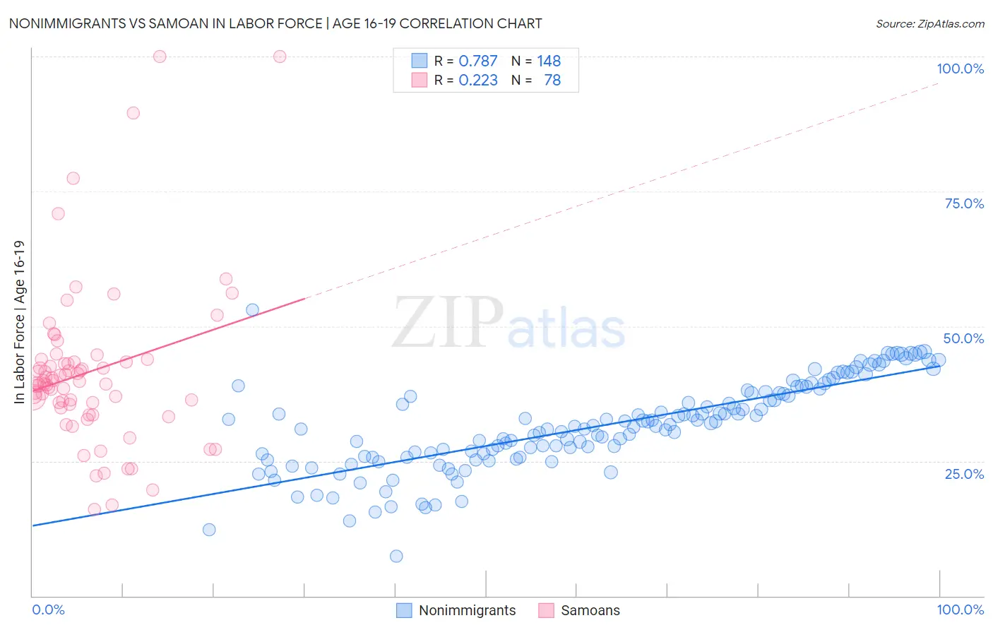 Nonimmigrants vs Samoan In Labor Force | Age 16-19