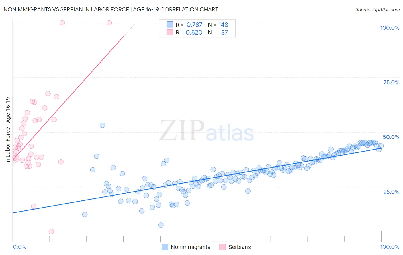 Nonimmigrants vs Serbian In Labor Force | Age 16-19
