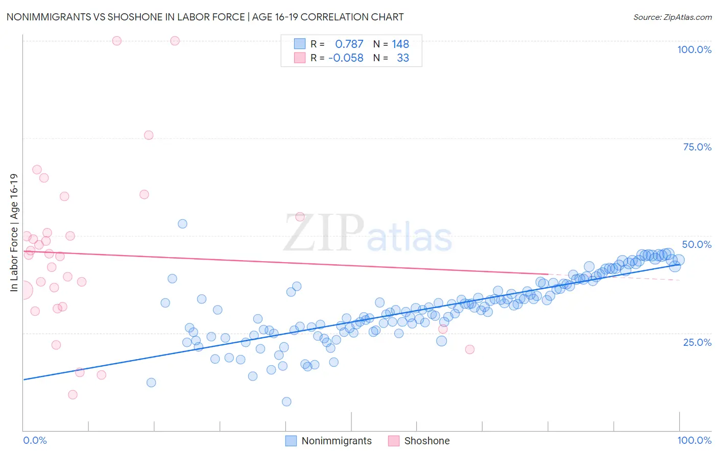 Nonimmigrants vs Shoshone In Labor Force | Age 16-19