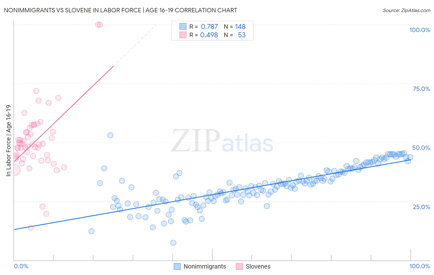 Nonimmigrants vs Slovene In Labor Force | Age 16-19