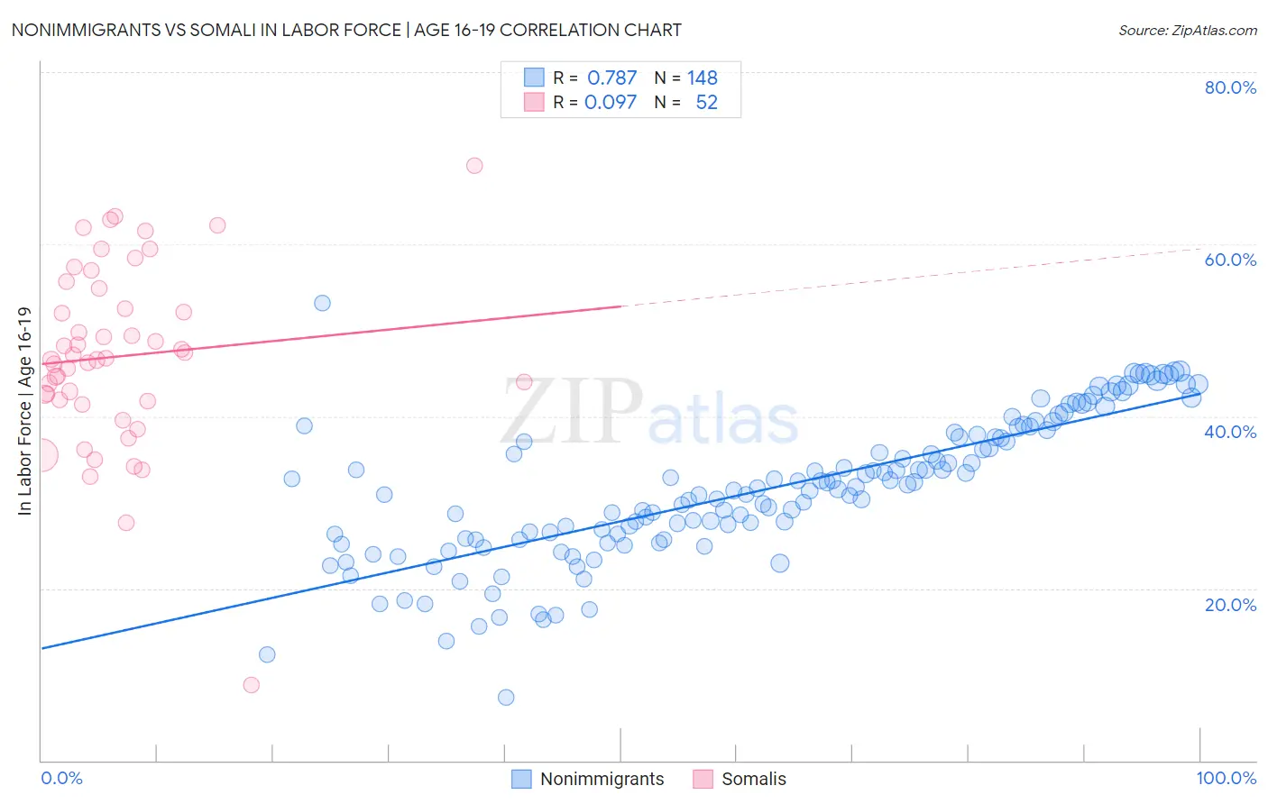 Nonimmigrants vs Somali In Labor Force | Age 16-19