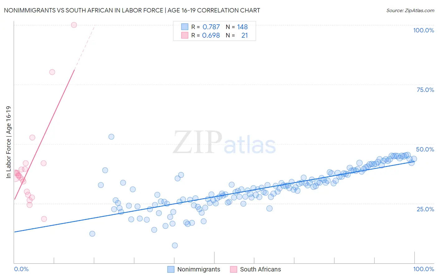 Nonimmigrants vs South African In Labor Force | Age 16-19