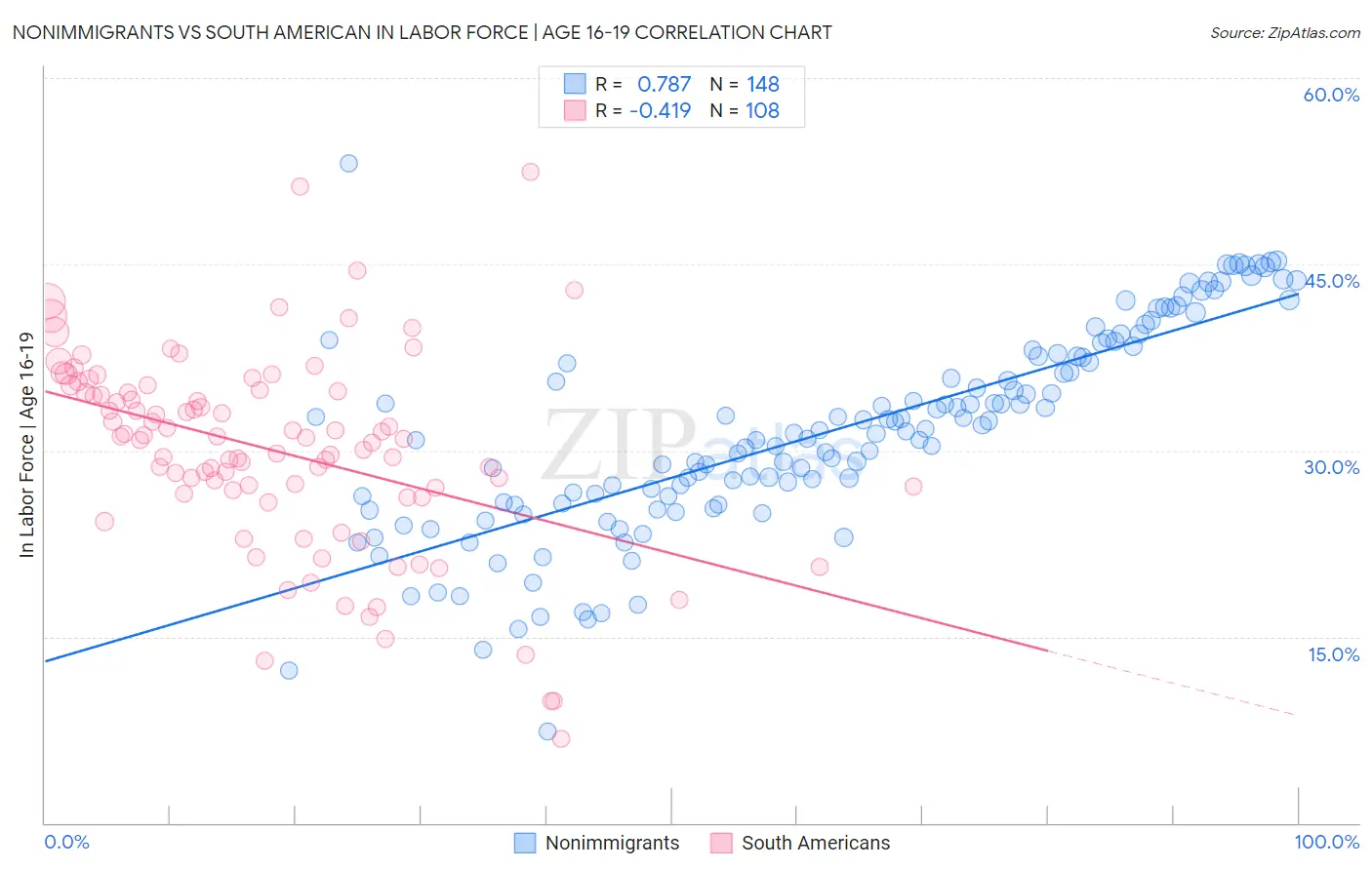 Nonimmigrants vs South American In Labor Force | Age 16-19