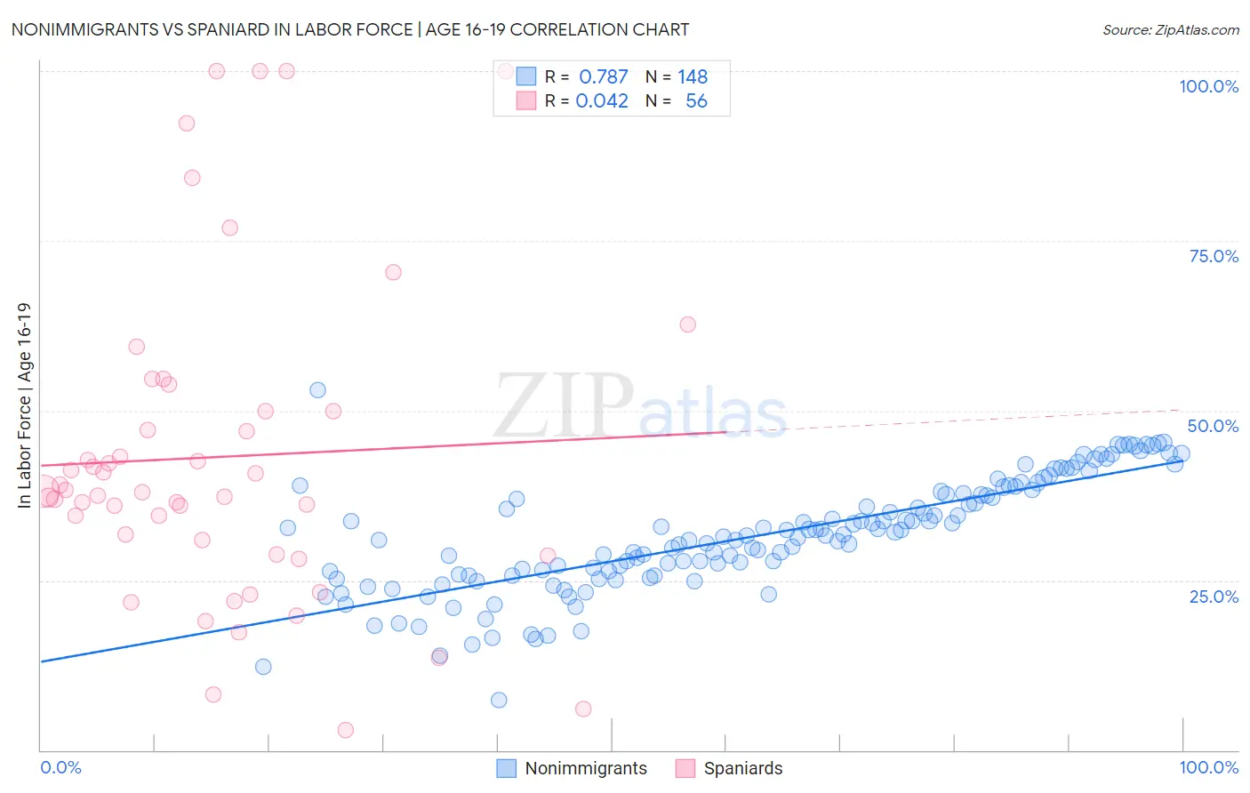 Nonimmigrants vs Spaniard In Labor Force | Age 16-19