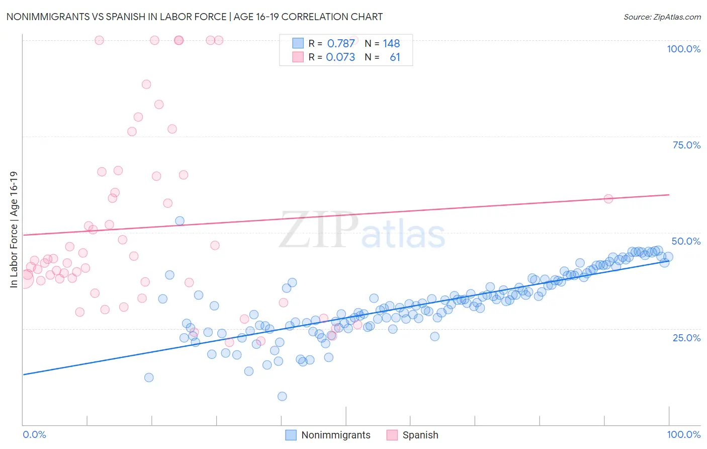 Nonimmigrants vs Spanish In Labor Force | Age 16-19