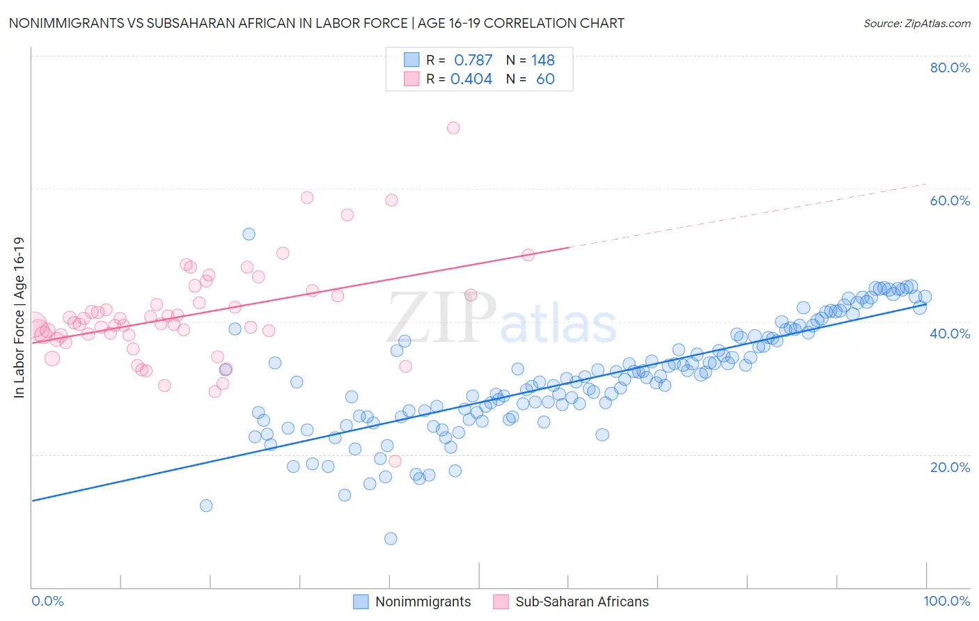 Nonimmigrants vs Subsaharan African In Labor Force | Age 16-19