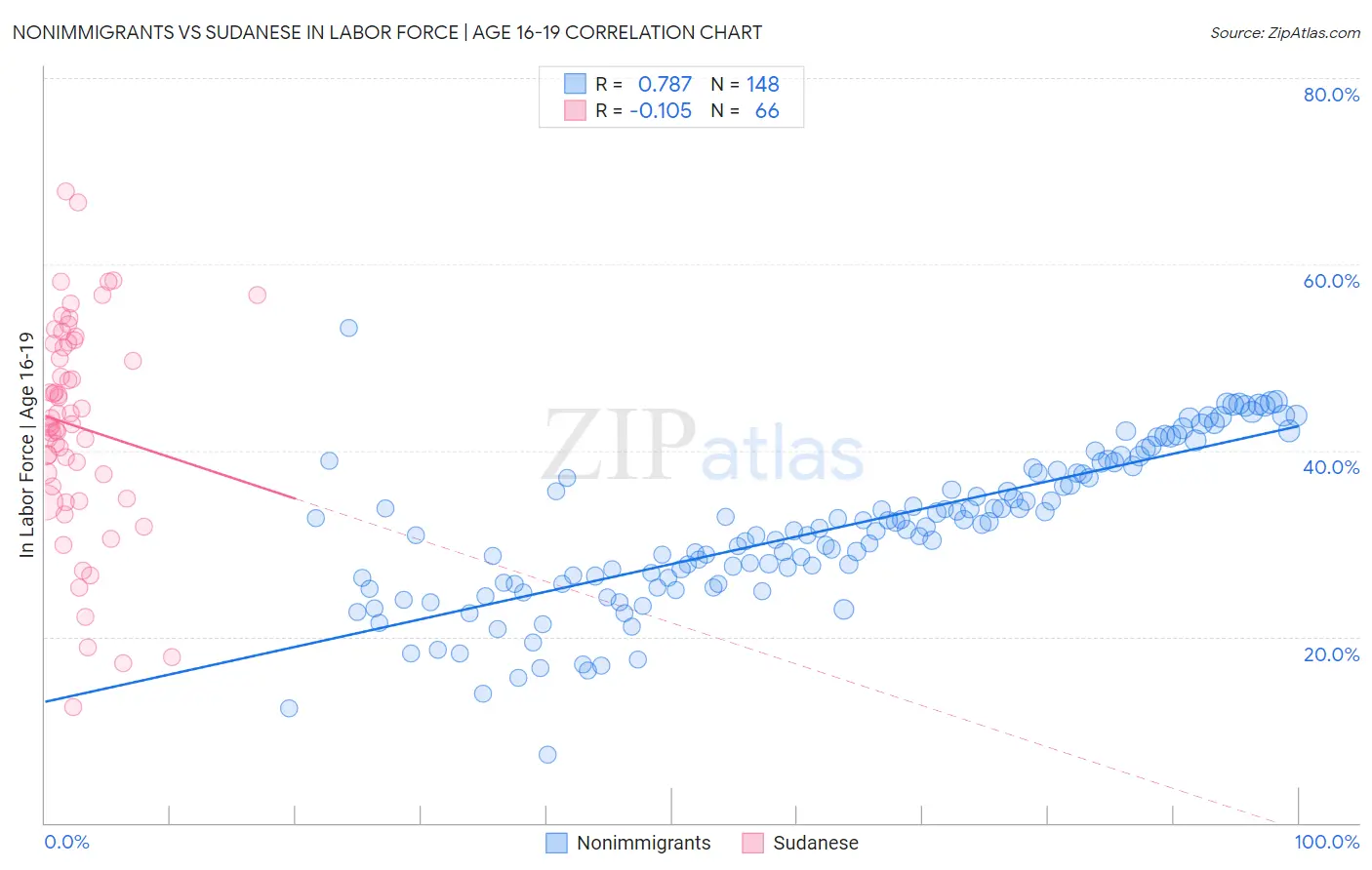 Nonimmigrants vs Sudanese In Labor Force | Age 16-19