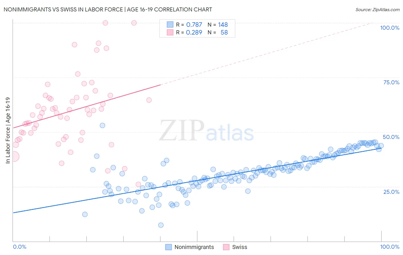 Nonimmigrants vs Swiss In Labor Force | Age 16-19