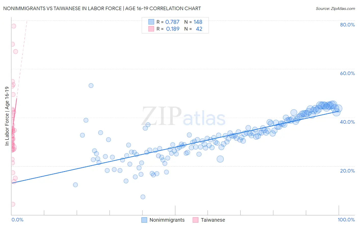 Nonimmigrants vs Taiwanese In Labor Force | Age 16-19
