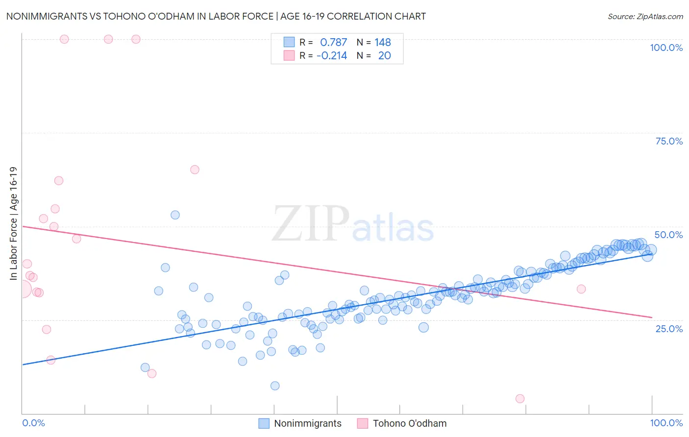Nonimmigrants vs Tohono O'odham In Labor Force | Age 16-19