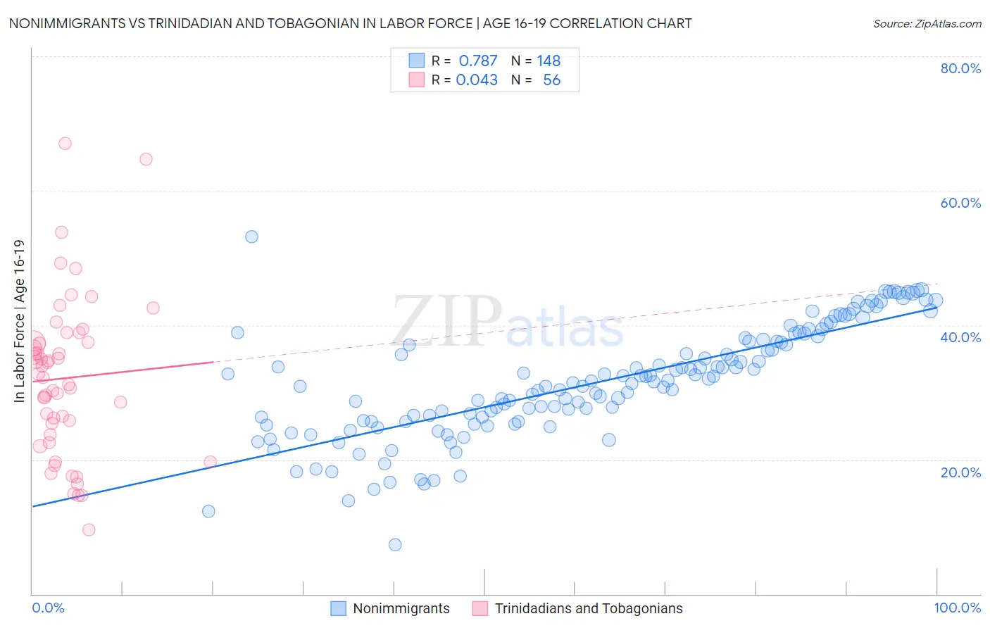 Nonimmigrants vs Trinidadian and Tobagonian In Labor Force | Age 16-19