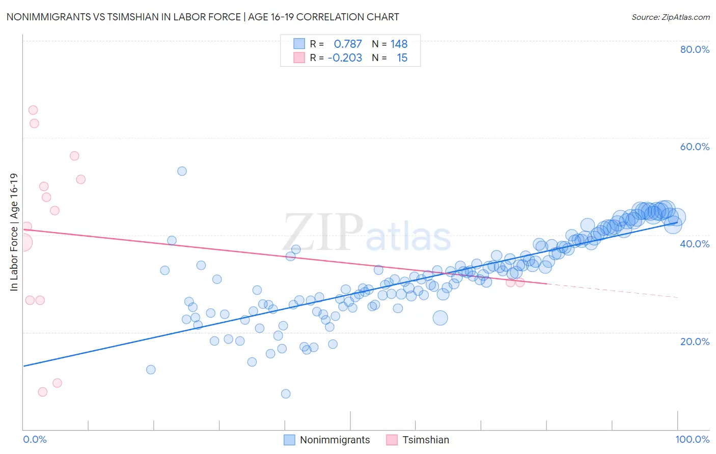 Nonimmigrants vs Tsimshian In Labor Force | Age 16-19